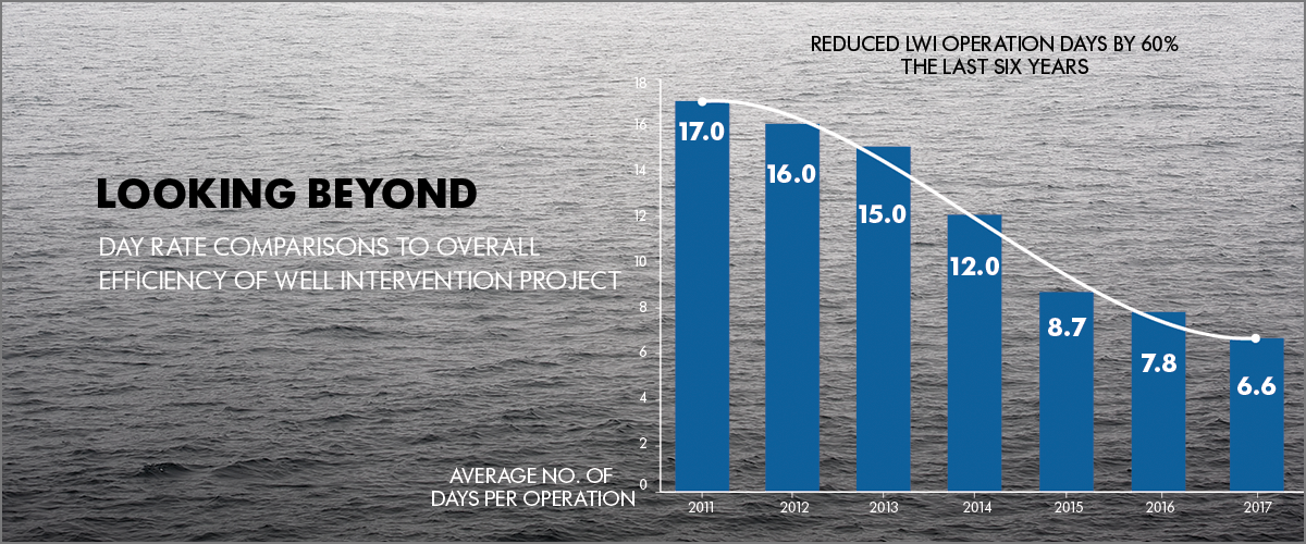 ONE OF THE BIGGEST COST DRIVERS IS TIME